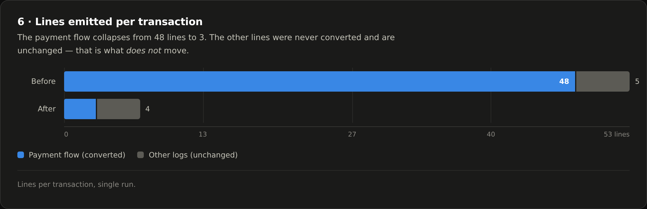 Lines emitted per transaction.