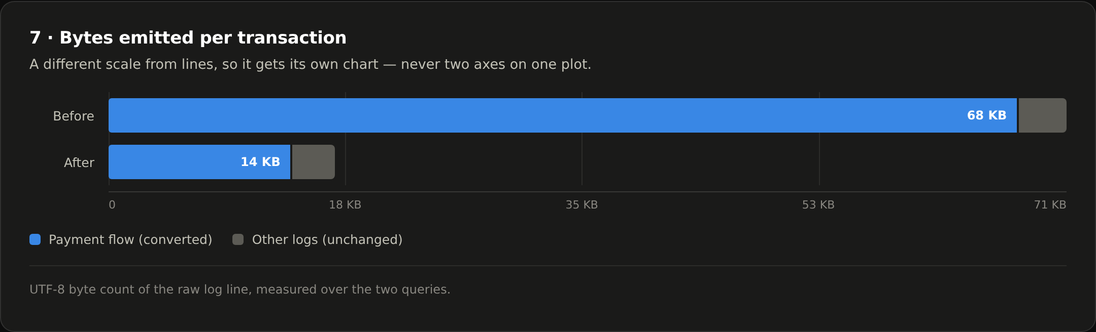 Bytes emitted per transaction.