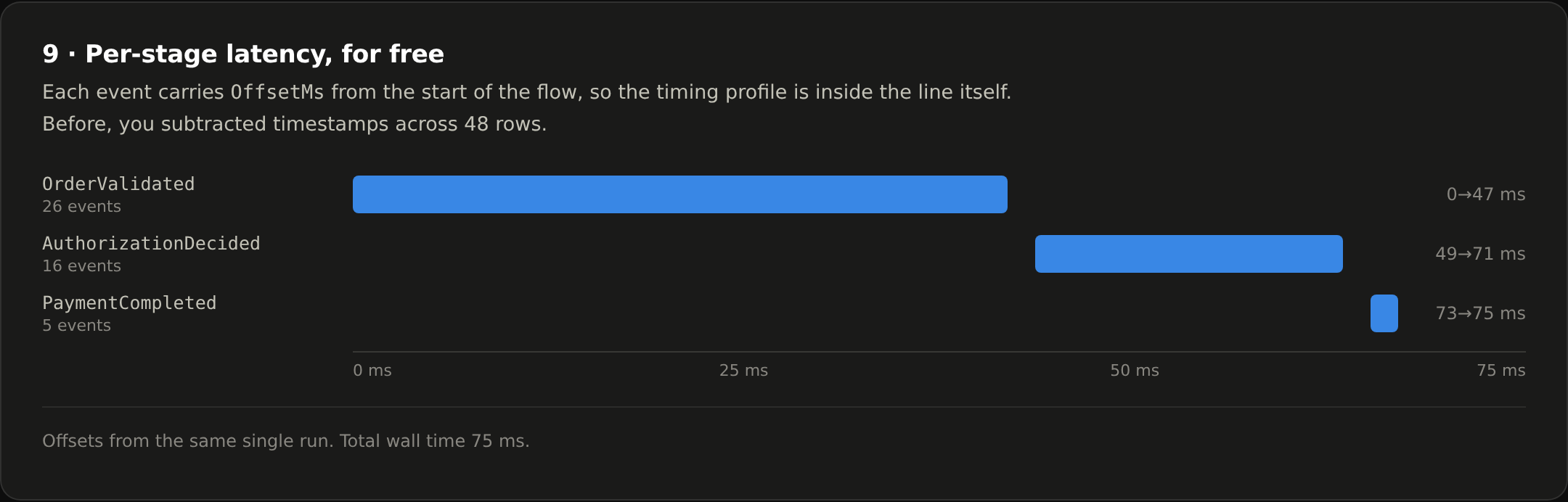 Per-stage latency.