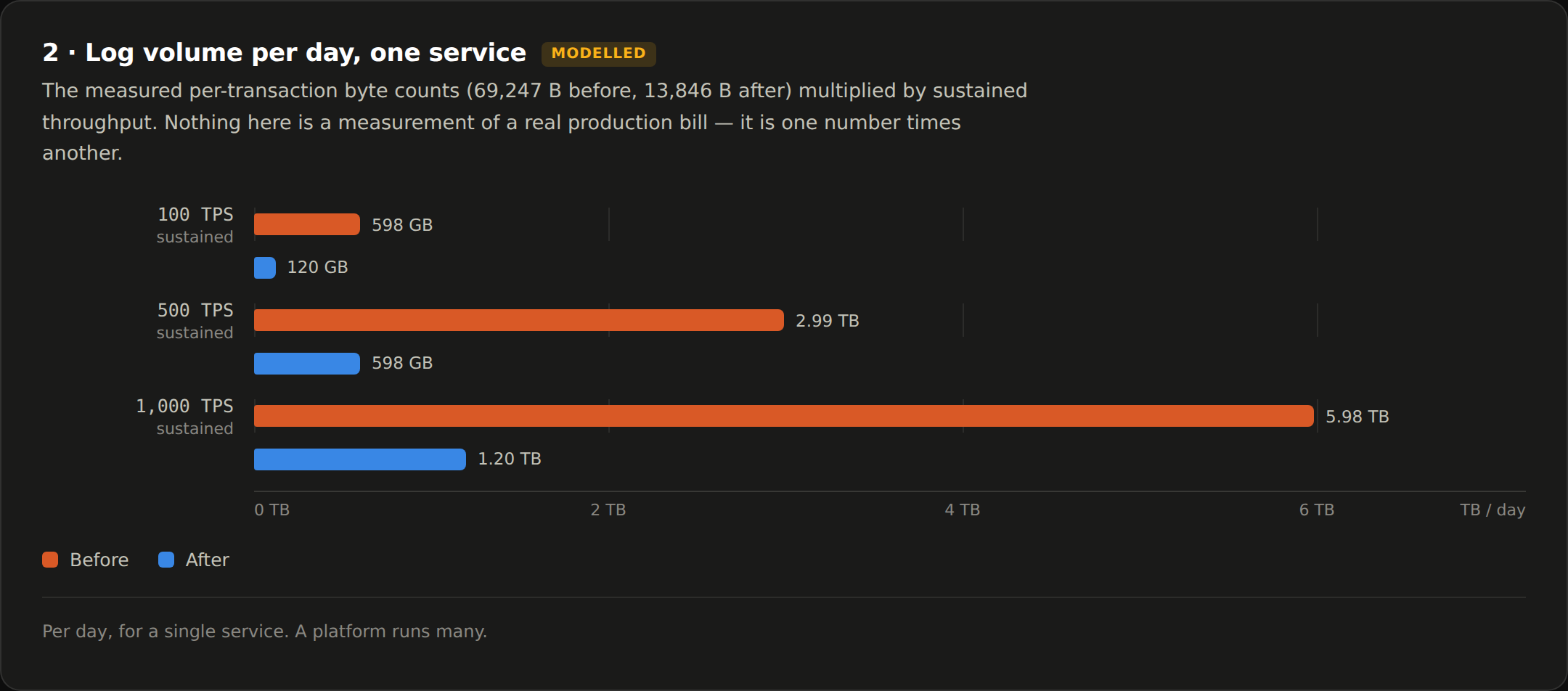 Log volume per day, one service.