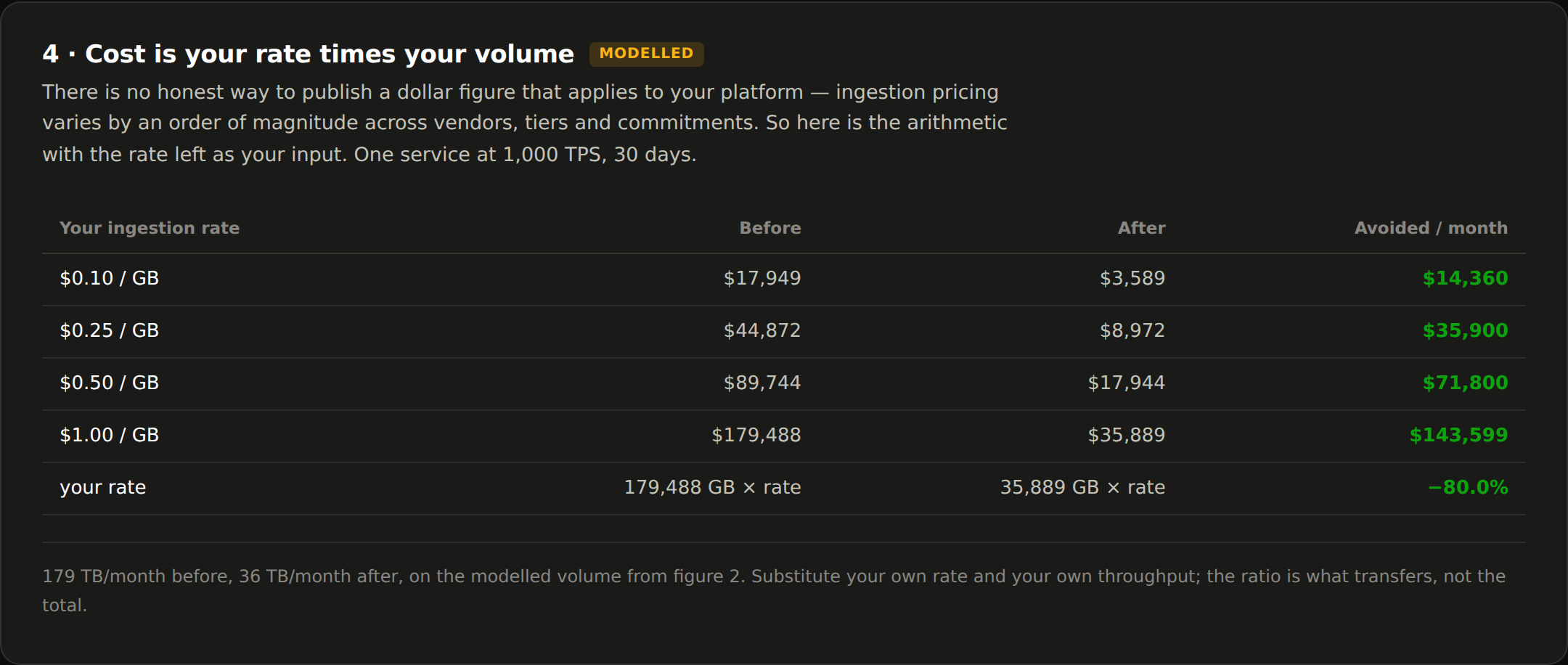 Cost is your rate times your volume.